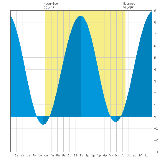 Atlantic Heights tide chart for Wednesday, April 19, 2023