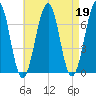 Atlantic Heights tide chart for Wednesday, April 19, 2023