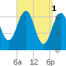 Atlantic Heights tide chart for Saturday, April 1, 2023