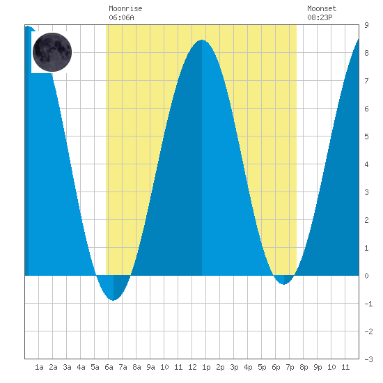 Atlantic Heights tide chart for Thursday, April 20, 2023