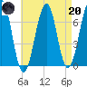 Atlantic Heights tide chart for Thursday, April 20, 2023