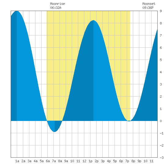 Atlantic Heights tide chart for Friday, April 21, 2023