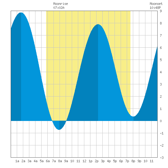Atlantic Heights tide chart for Saturday, April 22, 2023