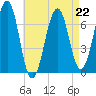 Atlantic Heights tide chart for Saturday, April 22, 2023