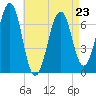 Atlantic Heights tide chart for Sunday, April 23, 2023