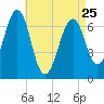 Atlantic Heights tide chart for Tuesday, April 25, 2023