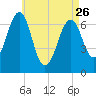 Atlantic Heights tide chart for Wednesday, April 26, 2023
