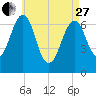 Atlantic Heights tide chart for Thursday, April 27, 2023