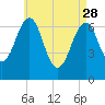 Atlantic Heights tide chart for Friday, April 28, 2023