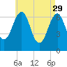 Atlantic Heights tide chart for Saturday, April 29, 2023