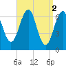 Atlantic Heights tide chart for Sunday, April 2, 2023