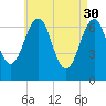 Atlantic Heights tide chart for Sunday, April 30, 2023