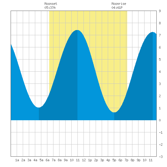 Atlantic Heights tide chart for Monday, April 3, 2023