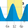 Atlantic Heights tide chart for Monday, April 3, 2023