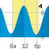 Atlantic Heights tide chart for Tuesday, April 4, 2023