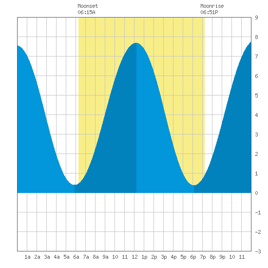 Atlantic Heights tide chart for Wednesday, April 5, 2023