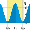 Atlantic Heights tide chart for Wednesday, April 5, 2023