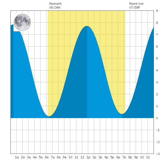 Atlantic Heights tide chart for Thursday, April 6, 2023