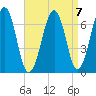 Atlantic Heights tide chart for Friday, April 7, 2023