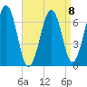 Atlantic Heights tide chart for Saturday, April 8, 2023