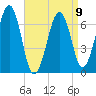 Atlantic Heights tide chart for Sunday, April 9, 2023