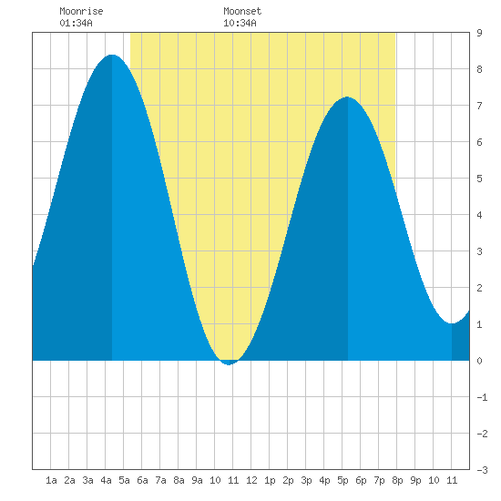 Atlantic Heights tide chart for Thursday, May 11, 2023
