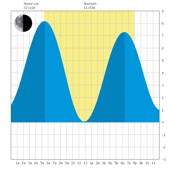 Atlantic Heights tide chart for Friday, May 12, 2023