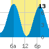 Atlantic Heights tide chart for Saturday, May 13, 2023