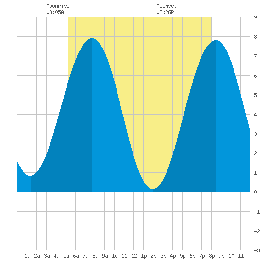 Atlantic Heights tide chart for Sunday, May 14, 2023