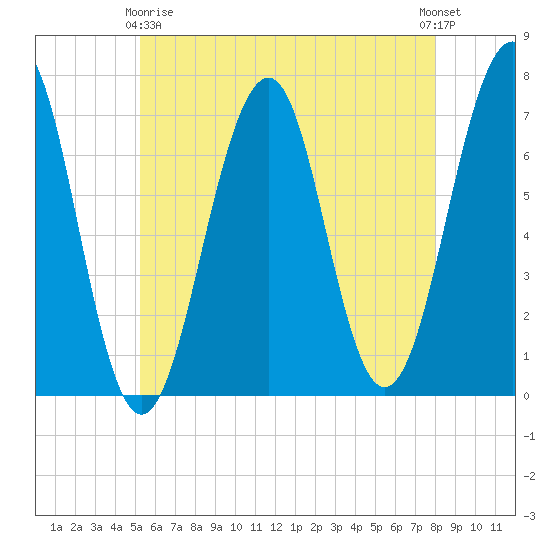 Atlantic Heights tide chart for Thursday, May 18, 2023