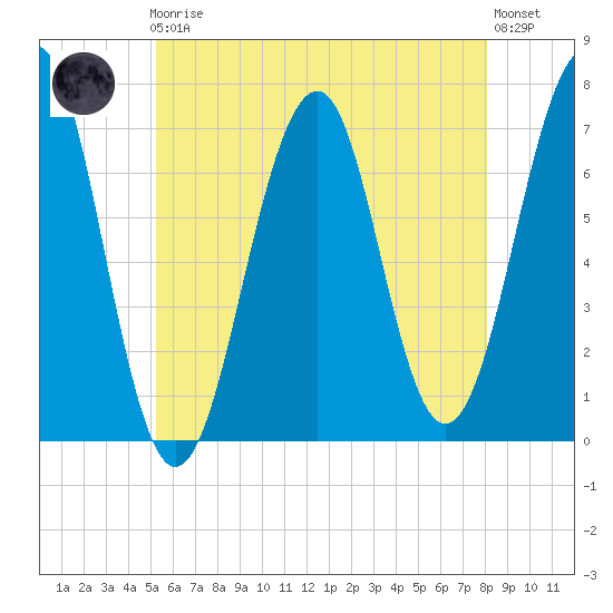 Atlantic Heights tide chart for Friday, May 19, 2023