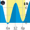 Atlantic Heights tide chart for Friday, May 19, 2023