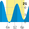 Atlantic Heights tide chart for Sunday, May 21, 2023