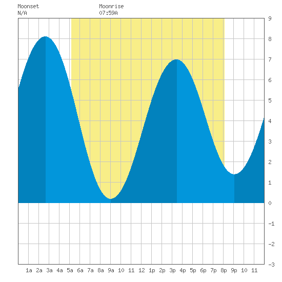 Atlantic Heights tide chart for Tuesday, May 23, 2023