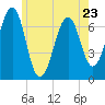 Atlantic Heights tide chart for Tuesday, May 23, 2023