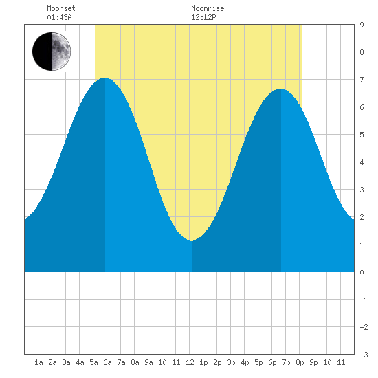 Atlantic Heights tide chart for Saturday, May 27, 2023