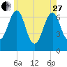 Atlantic Heights tide chart for Saturday, May 27, 2023