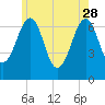 Atlantic Heights tide chart for Sunday, May 28, 2023