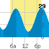 Atlantic Heights tide chart for Monday, May 29, 2023