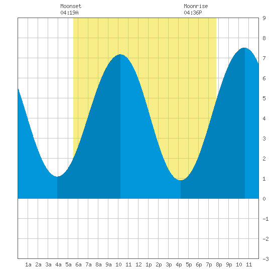 Atlantic Heights tide chart for Tuesday, May 2, 2023