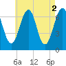 Atlantic Heights tide chart for Tuesday, May 2, 2023