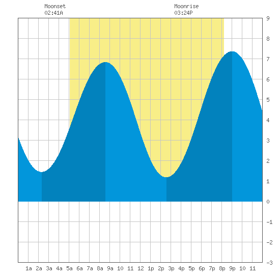 Atlantic Heights tide chart for Tuesday, May 30, 2023
