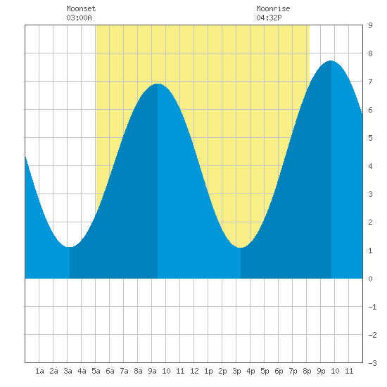 Atlantic Heights tide chart for Wednesday, May 31, 2023