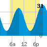 Atlantic Heights tide chart for Wednesday, May 31, 2023