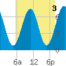 Atlantic Heights tide chart for Wednesday, May 3, 2023