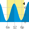 Atlantic Heights tide chart for Thursday, May 4, 2023