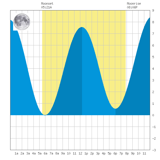 Atlantic Heights tide chart for Friday, May 5, 2023