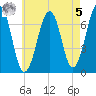Atlantic Heights tide chart for Friday, May 5, 2023