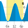 Atlantic Heights tide chart for Saturday, May 6, 2023