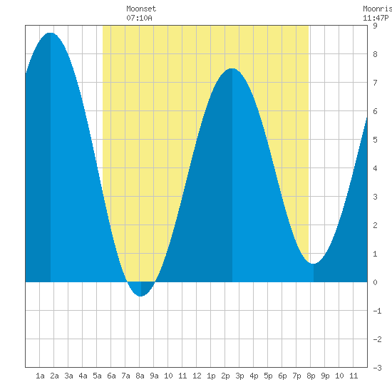 Atlantic Heights tide chart for Monday, May 8, 2023